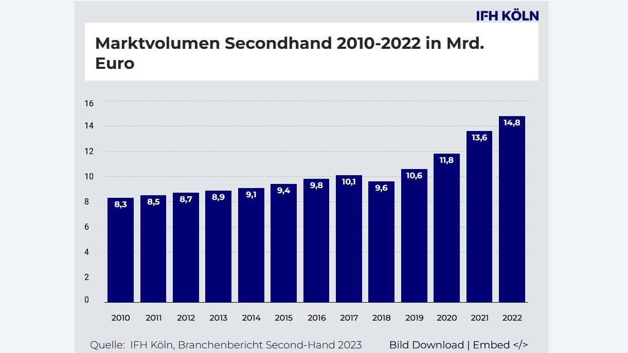 Secondhand-Markt wächst weiter - Quelle: IFH Köln, Branchenbericht Sencond-Hand 2023