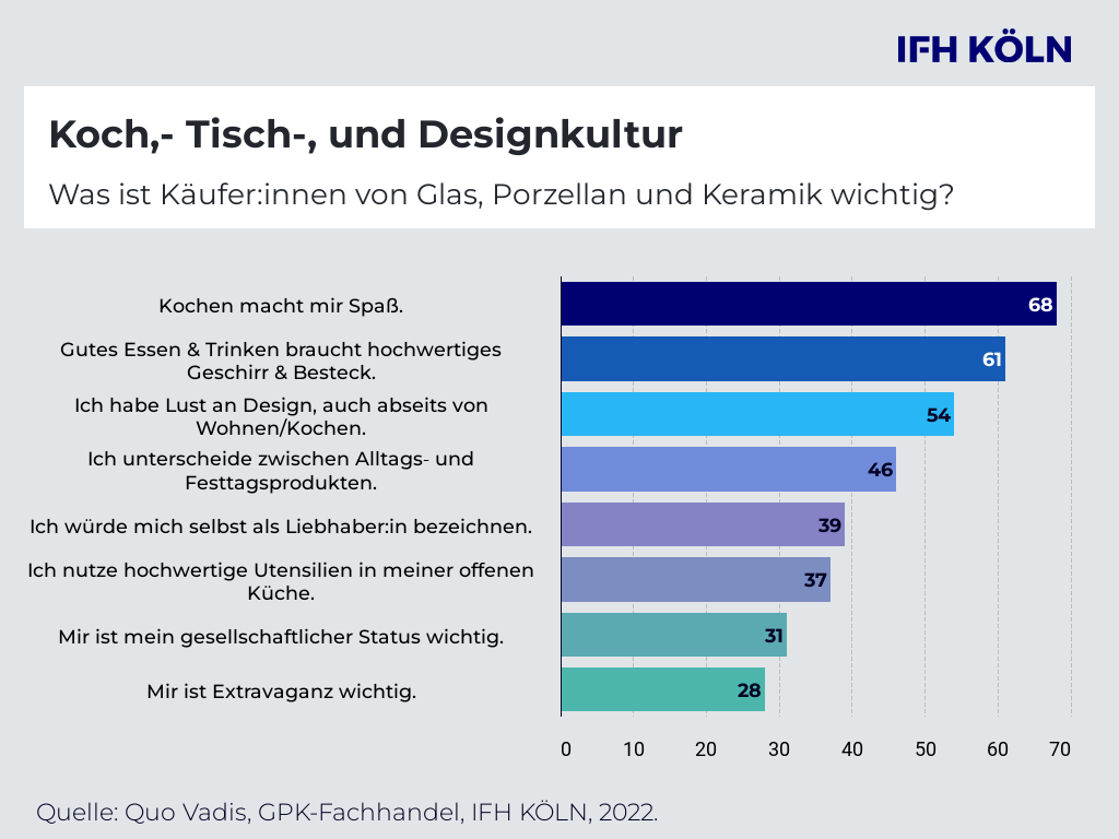 Fachhandel muss nachlegen - Glas, Porzellan, Keramik: Hochwertigkeit und Nachhaltigkeit überzeugen - Quelle: IFH Köln
