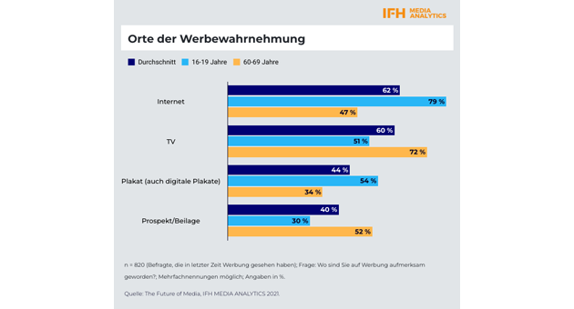 Kund:innen nehmen Werbung je nach Alter an anderen Touchpoints wahr - Kund:innen nehmen je nach Alter Werbung an anderen Touchpoints wahr - Quelle: IFH Media Analytics/Offerista