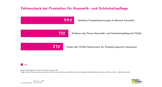 Jugendliche schätzen Produktempfehlungen, die sie auf TikTok erhalten - Quelle: Industrieverband Körperpflege- und Waschmittel e.V. (IKW)