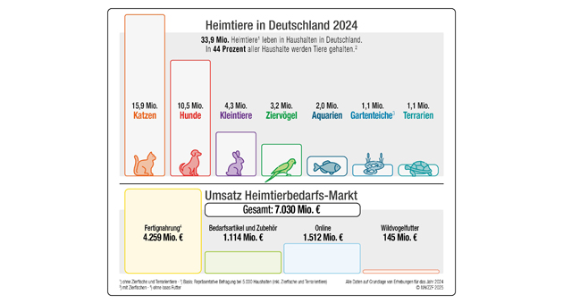 Gesamtumsatz der deutschen Heimtierbranche stagniert - Heimtierbranche hält im Jahr 2024 das Umsatzniveau der Vorjahre - Quelle: IVH/ZZF