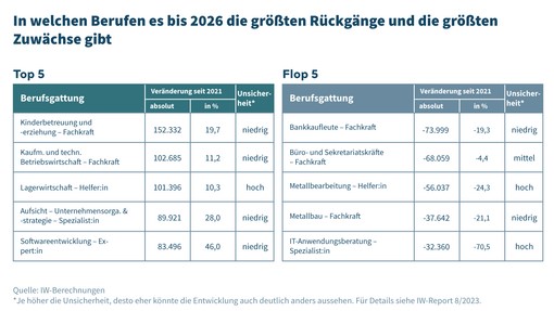 In diesen Berufen fehlen bis 2026 die meisten Fachkräfte - Quelle: IW-Berechnungen
