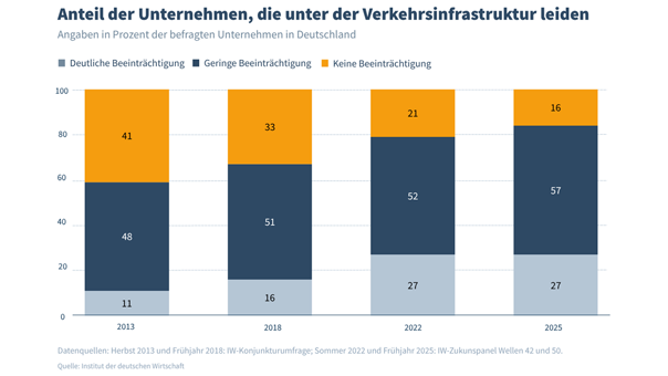 Marode Infrastruktur bremst deutsche Wirtschaft - Quelle: Institut der deutschen Wirtschaft
