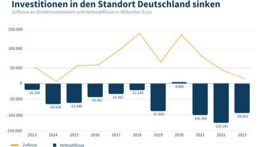 Ausländische Unternehmen investierten 2023 in Deutschland so wenig wie lange nicht - Quelle: Deutsche Bundesbank (2023), Institut der deutschen Wirtschaft
