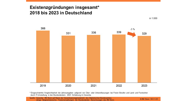 So entwickelt sich das Gründungsgeschehen in Deutschland - Mehr Gründungen in der Landwirtschaft und in den Freien Berufen, weniger im gewerblichen Bereich - Quelle: IfM Bonn