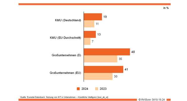 KMU setzen zunehmend auf KI, haben aber Luft nach oben - Quelle: IfM Bonn