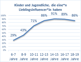 Das sind die beliebtesten Influencer von Kindern und Jugendlichen - Schon mit zehn Jahren haben sieben von zehn Kindern eine:n Lieblingsinfluencer:in - Quelle: IZI