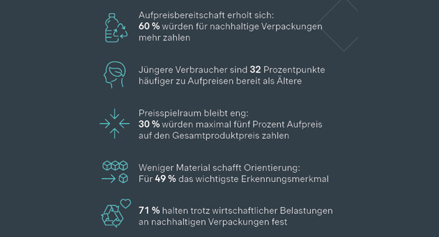 Nachhaltige Verpackungen: Zahlungsbereitschaft steigt - Quelle: Simon-Kucher & Partners