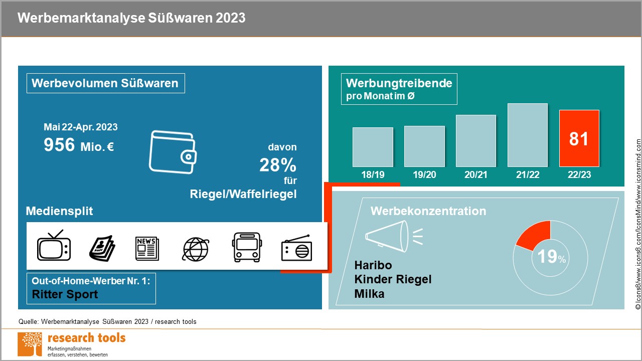 Für saisonale Süßwaren wird mehr geworben - Quelle: Werbemarktanalyse Süßwaren 2023/Research Tools