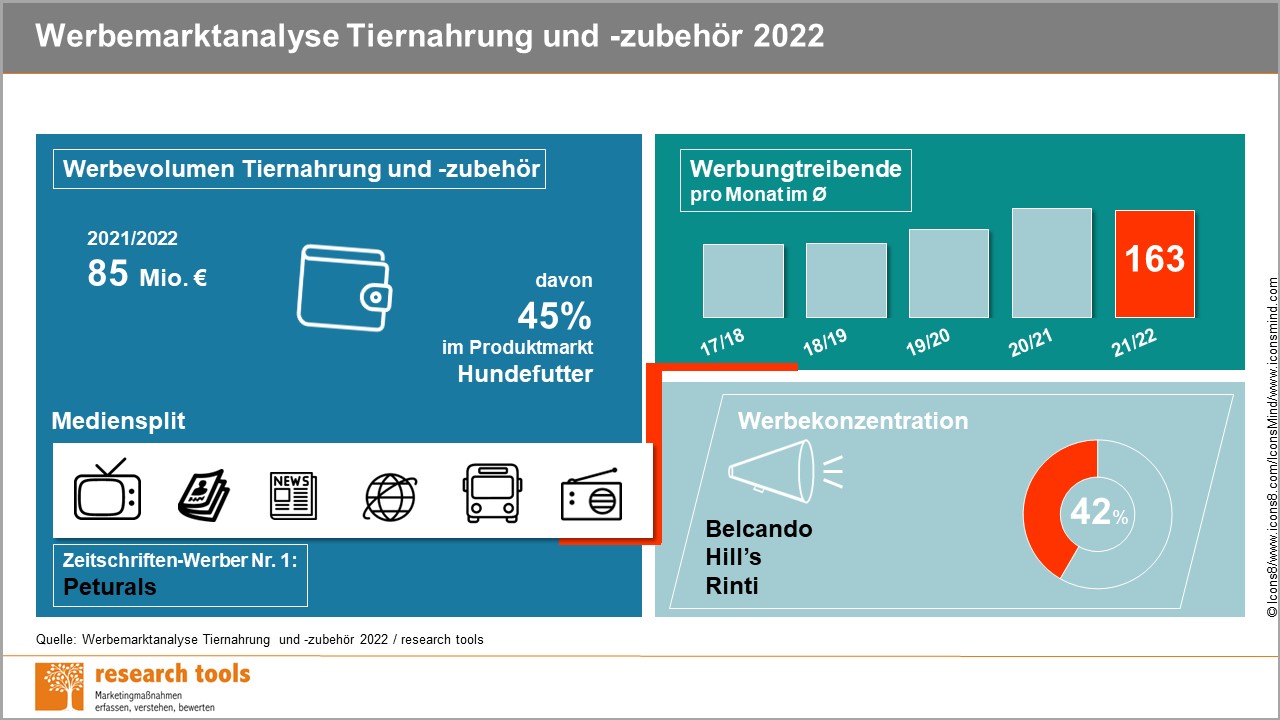 Mehr als 560 Marken werben für Tiernahrung und -zubehör - Die Zahl der Werbetreibenden in der Branche der Tiernahrung nimmt zu - Quelle: Werbemarktanalyse Tiernahrung und -zubehör 2022 / Research Tools