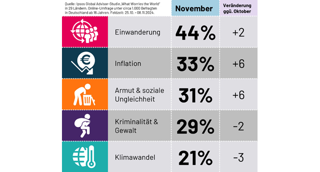 Vertrauen in die deutsche Wirtschaft sinkt - Die größten Sorgen der Deutschen im November 2024 - Quelle: Ipsos