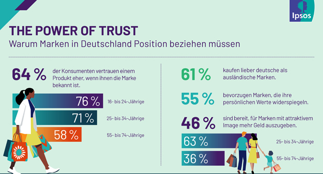 Junge Deutsche erwarten klare Werte von Marken - Quelle: Ipsos Global Trends