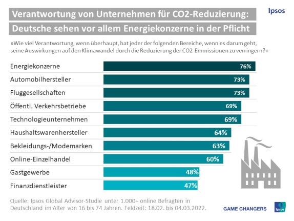 Konsumenten sehen Unternehmen in der Pflicht - Energiekonzerne, Automobilindustrie und Airlines beim Klimaschutz in der Pflicht - Quelle: Ipsos