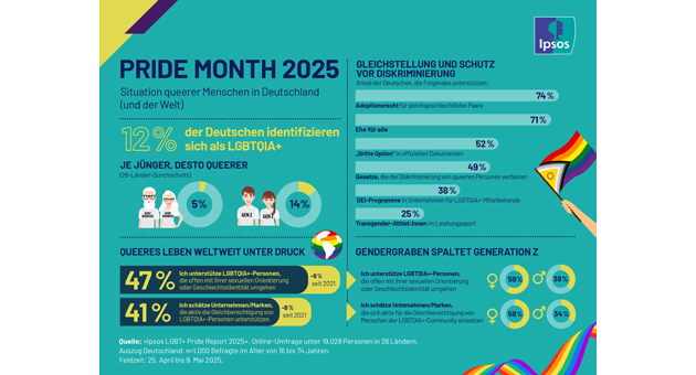 Unterstützung für LGBTQ-freundliche Marken sinkt - Quelle: Ipsos