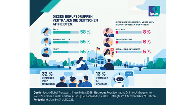 Werbern und Social-Media-Influencern wird kaum vertraut - Das Vertrauen in Berufsgruppen und Institutionen ist in Deutschland unterschiedlich stark ausgeprägt - Quelle: Ipsos Global Trustworthiness Index 2026