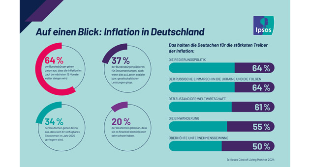 Wirtschaftliche Entwicklung: Deutsche sind pessimistisch - Quelle: Ipsos