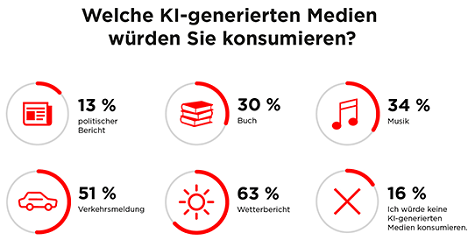 Künstliche Intelligenz: Zuneigung der Deutschen steigt -