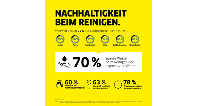 Darauf achten Verbraucher:innen bei technischen Haushaltsprodukten - Nachhaltigkeit hat beim Putzen weltweit Priorität - Quelle: Kärcher