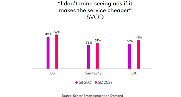 Medientrends: Werbefinanziertes Streaming, dynamische Produktplatzierungen und mehr - Zuschauer:innen sind offen für werbegestützte Video-on-Demand-Angebote (AVoD)