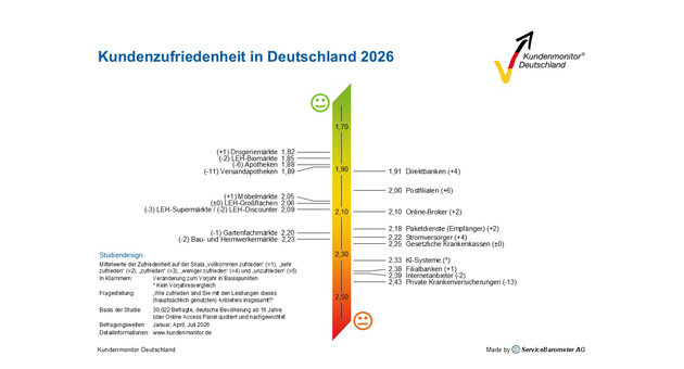 Kundenmonitor Deutschland 2026: Digitalisierung verändert das Serviceerlebnis - Quelle: Kundenmonitor Deutschland 2026