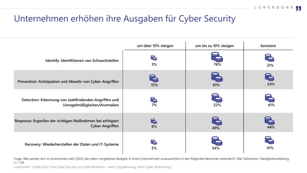 Ernstere Bedrohung im digitalen Zeitalter - Unternehmen investieren mehr in Cybersecurity - Quelle: Lünendonk & Hossenfelder