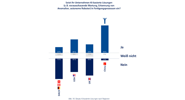 China ist Vorreiter bei Industrie-4.0-Technologien - China Vorreiter vor allem in Industrial AI - Quelle: MHP/LMU