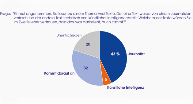 Bundesbürger:innen sehen KI-generierte Nachrichten skeptisch -