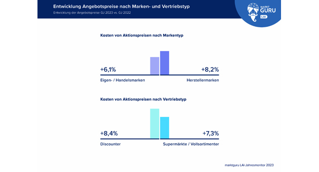 Verbraucher:innen kaufen verstärkt Handelsmarken und Sonderangebote - Kostenersparnisse bei Sonderangeboten von Discountern geringer als bei Supermärkten - Quelle: Marktguru
