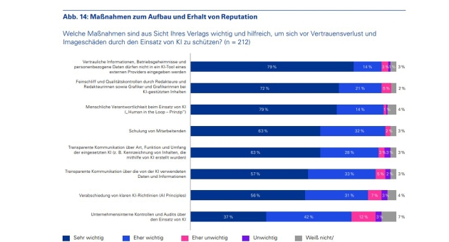 Um Vertrauensverlust durch KI-Einsatz zu verhindern, setzen Verlage auf diese Maßnahmen - Maßnahmen zum Erhalt und dem Aufbau von Reputation - Quelle: KPMG in Deutschland