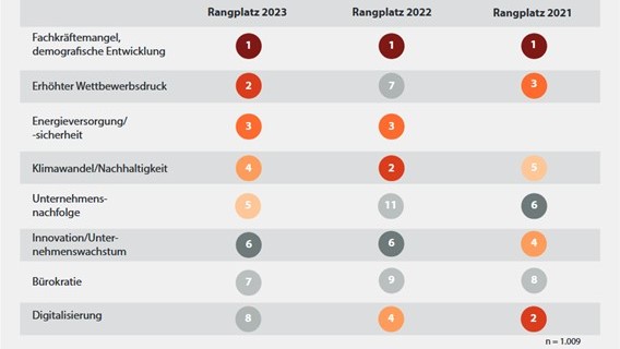 Sicherung von Fachkräften als größte Herausforderung für den Mittelstand - Befragungsergebnisse des Zukunftspanels Mittelstands (2021-2023) - Quelle: IfM Bonn 2023, eigene Darstellung