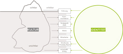 Welche Rolle Identität in einer Organisation für eine nachhaltige Innovationsfähigkeit spielt -