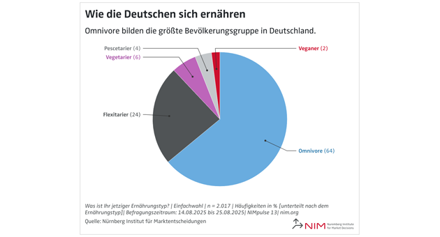 Bei Fleischersatzprodukten ist Geschmack wichtiger als Preis - Quelle: NIM