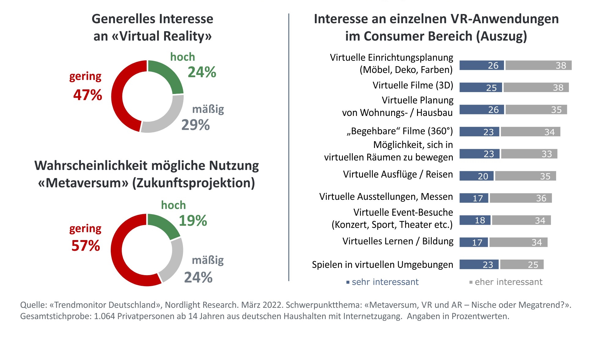 Interesse am Metaversum und Virtueller Realität ist (noch) gering - Metaversum und Virtuelle Realität: Potenzial und Interesse ist in begrenztem Umfang vorhanden - Quelle: Nordlight Research