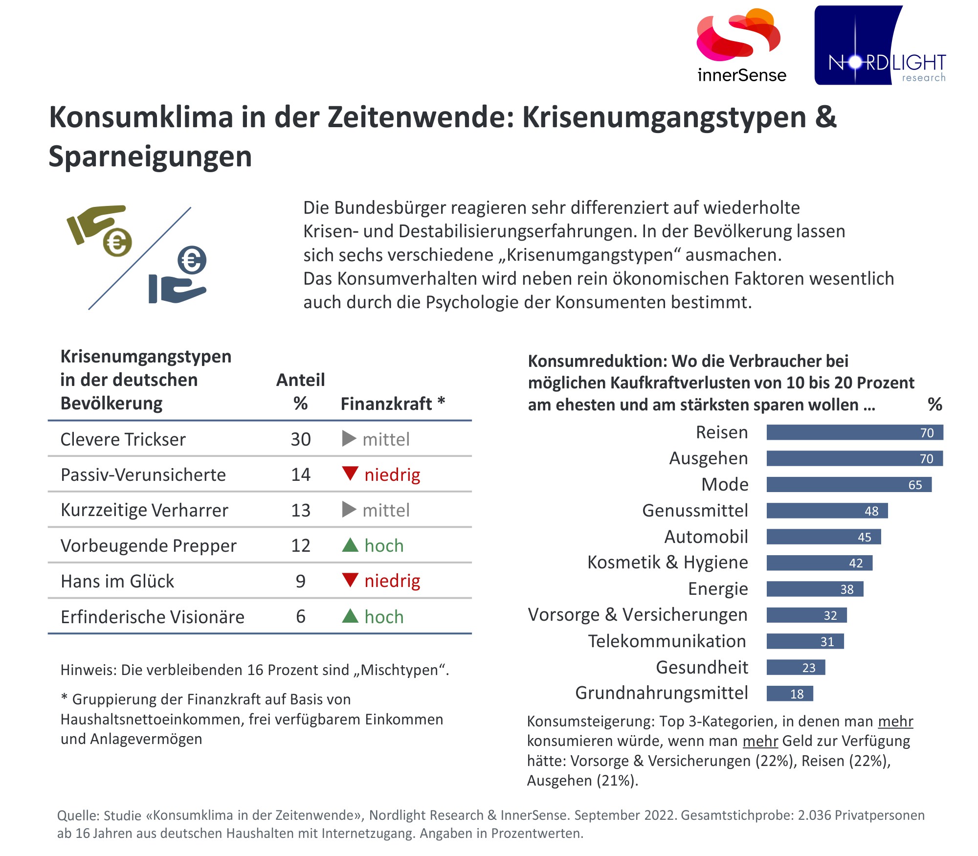 Markenorientierung der Verbraucher nimmt ab - In der Studie wurden sechs "Krisenumgangstypen" definiert - Quelle: Konsumklima in der Zeitenwende, Nordlight Research & Innersense