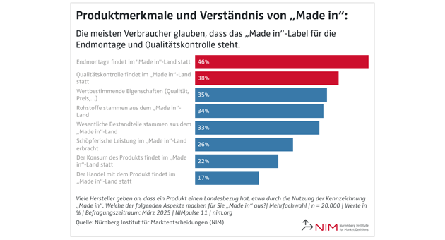 Herkunftsangaben prägen Vertrauen, beeinflussen Kaufentscheidungen aber kaum - Quelle: Nürnberg Institut für Marktentscheidungen (NIM)