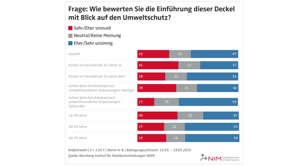 Deutsche sehen festverbundene Flaschenverschlüsse kritisch - Quelle: NIM