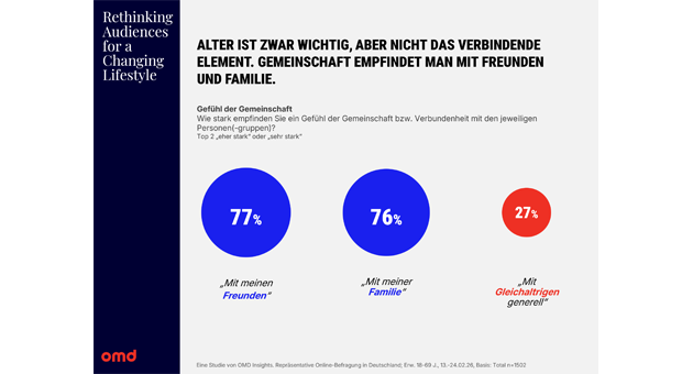 Rethinking Audiences: Warum klassische Zielgruppenmodelle an Relevanz verlieren - Quelle: OMD Germany