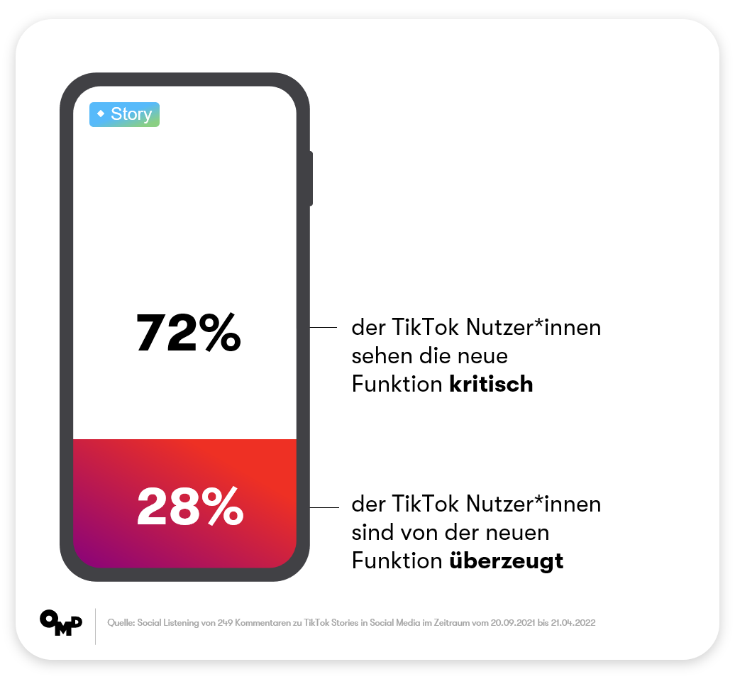 Noch verhaltene Reaktion auf Tiktok Storys, aber Potenzial für Werbungtreibende ist da - Tiktok Storys: Format muss sich erst noch etablieren - Quelle: OMD Germany