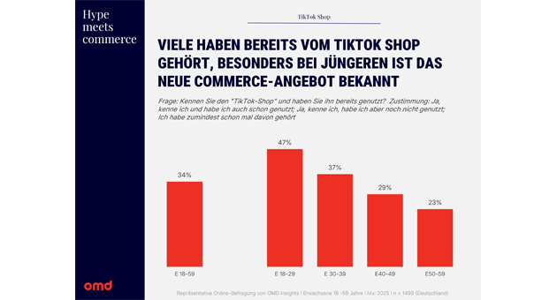 TikTok Shop: Bekannt, aber noch wenig genutzt - Quelle: OMD Germany