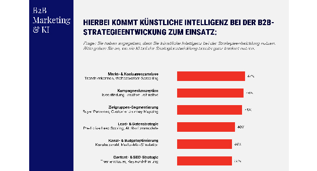 KI gewinnt an Bedeutung in der Strategieentwicklung - Quelle: OMD e2b