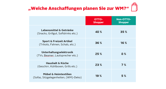 Fußball-WM steigert Kaufbereitschaft in mehreren Produktkategorien - Quelle Otto Group