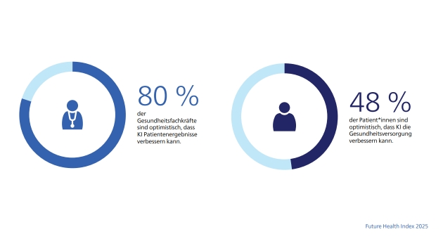 Wie KI das Gesundheitswesen weltweit verändern kann - Quelle: Philips Future Health Index 2025