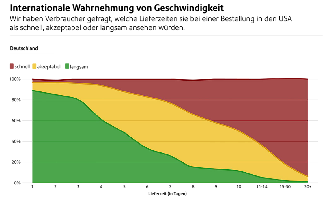 DHL genießt das höchste Vertrauen - Verbraucher in Deutschland haben eine hohe Toleranz für längere Versanddauer - Quelle: Pitney Bowes
