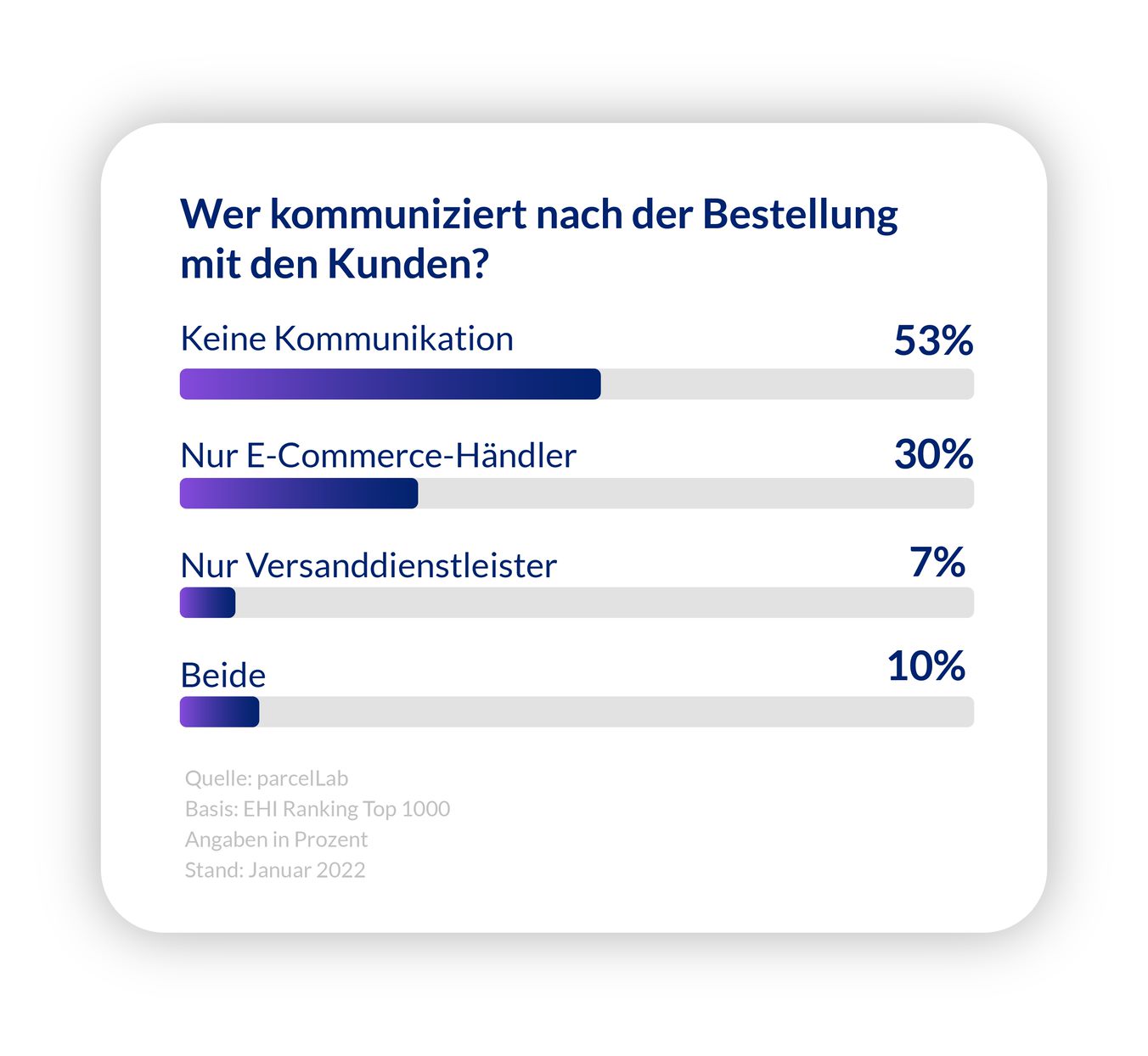 Customer Journey hört mit Kaufklick nicht auf - Quelle: Parcellab/EHI Ranking Top 1000