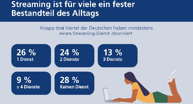 Streaming wird zum Standard - Quelle: Postbank