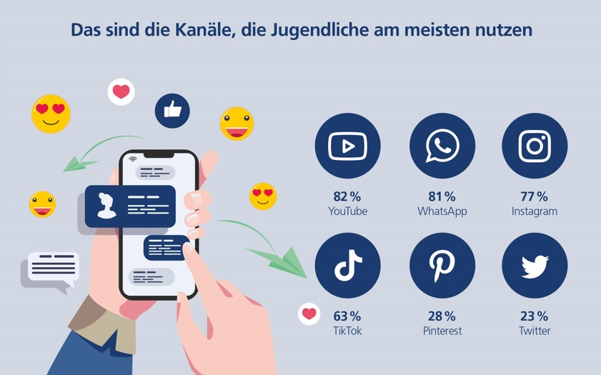 Jungen und Mädchen nutzen Social Media unterschiedlich - Youtube, Whatsapp und Instagram sind bei Jugendlichen am beliebtesten - Quelle: Postbank - eine Niederlassung der Deutsche Bank AG