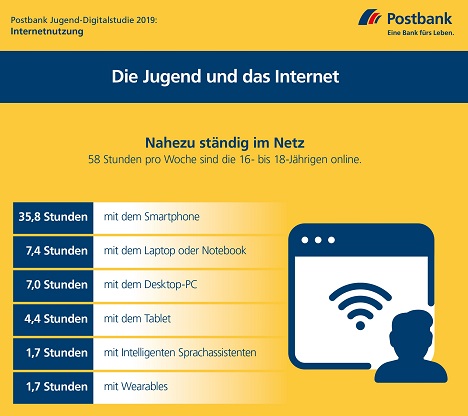 Digital-Studie: Jugendliche in Deutschland sind 58 Stunden pro Woche online -