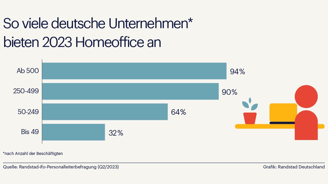 So stellen sich deutsche Unternehmen beim Thema Homeoffice auf - Quelle: Randstad Deutschland GmbH & Co. KG