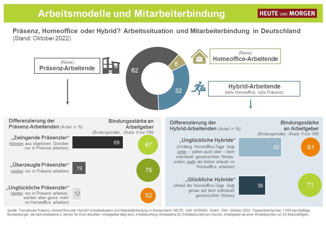 Mitarbeiterbindung je nach Arbeitsmodell - Die "überzeugten Präsenzler" weisen die höchste Mitarbeiterbindung auf - Quelle: Heute und Morgen