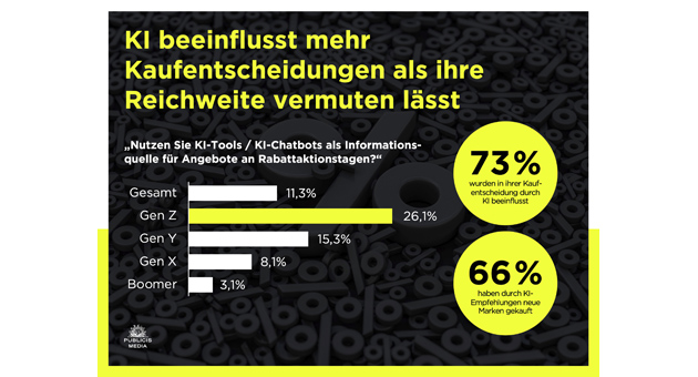 Rabattaktionstage: KI und Service gewinnen neben dem Preis an Bedeutung - Quelle: Publicis Media